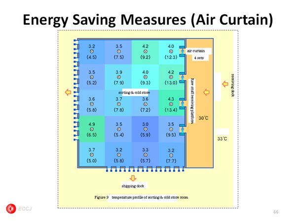 Energy Saving Measures (Air Curtain) 
