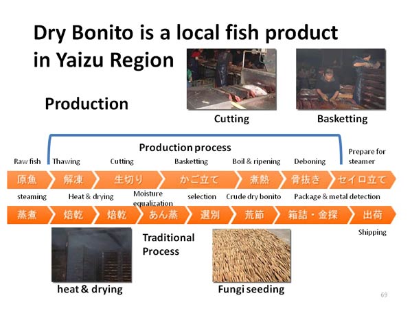 Dry Bonito is a local fish product in Yaizu Region