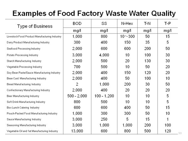 Examples of Food Factory Waste Water Quality