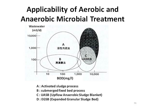 Applicability of Aerobic and Anaerobic Microbial Treatment