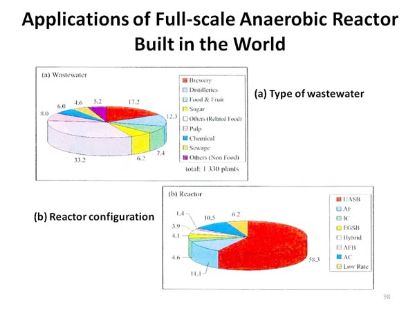Applications of Full-scale Anaerobic Reactor Built in the World
