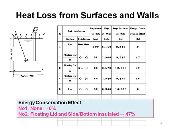 Heat Loss from Surfaces and Walls