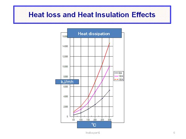 Heat loss and Heat Insulation Effects
