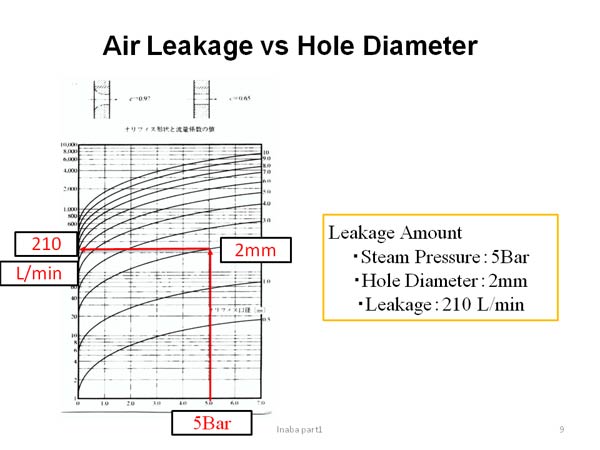 Air Leakage vs Hole Diameter