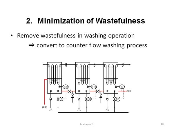 2.　Minimization of Wastefulness