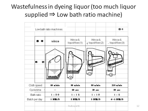 Wastefulness in dyeing liquor (too much liquor supplied 