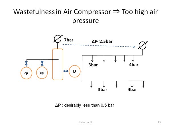 Wastefulness in Air Compressor 