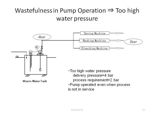 Wastefulness in Pump Operation