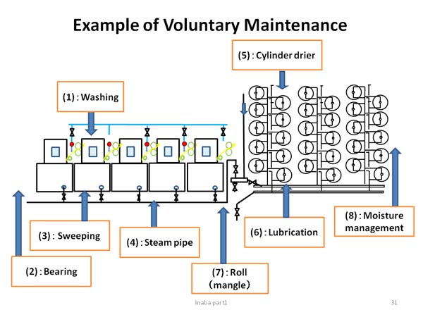 Example of Voluntary Maintenance 