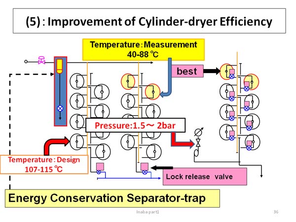 (5)：Improvement of Cylinder-dryer Efficiency