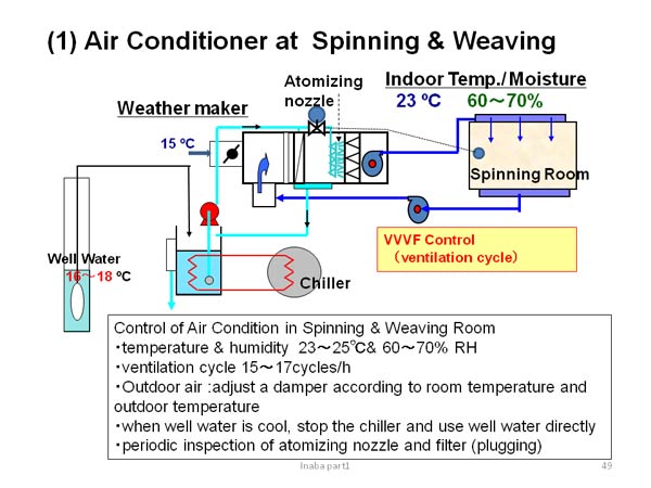 (1) Air Conditioner at  Spinning & Weaving