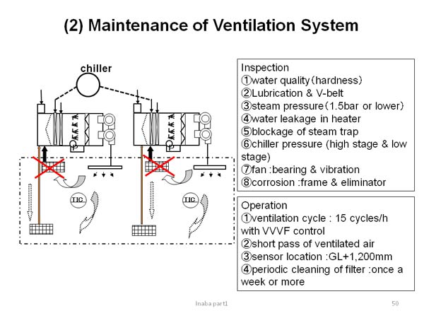 (2) Maintenance of Ventilation System
