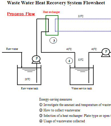 Waste Water Heat Recovery System Flowsheet 