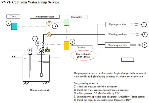 VVVF Control in Water Pump Service