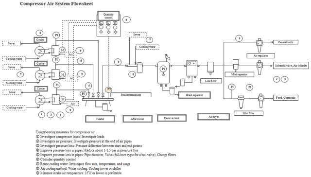 Compressor Air System Flowsheet