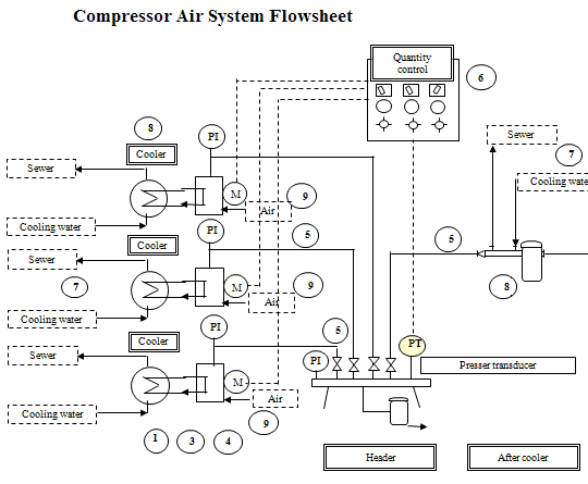 Compressor Air System Flowsheet