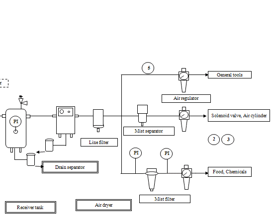 Compressor Air System Flowsheet