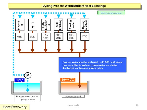 2.　Minimization of Wastefulness