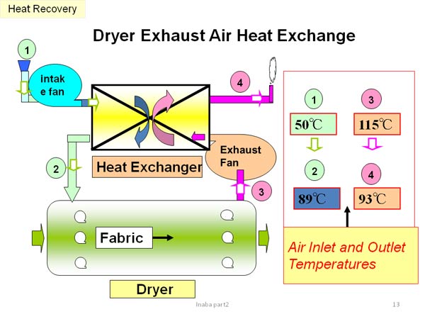 Wastefulness in Drying Operation