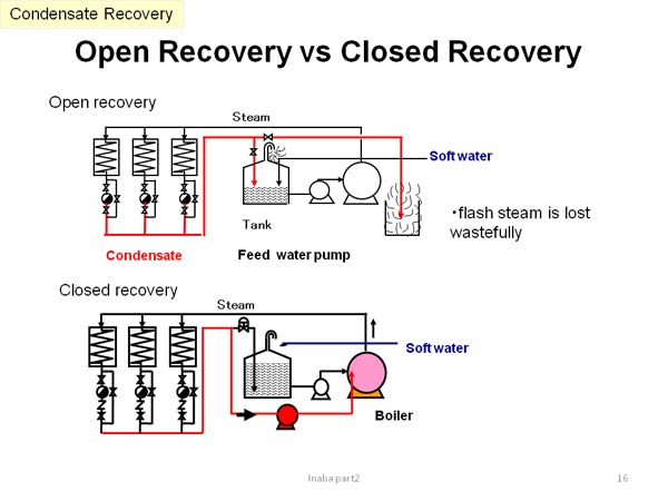 Wastefulness in Pump Operation