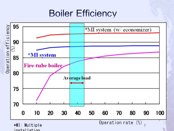 Boiler Efficiency