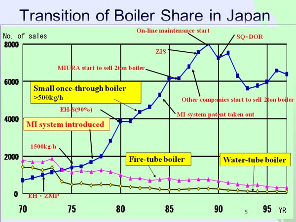 Transition of Boiler Share in Japan 