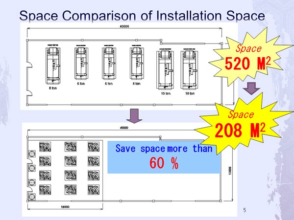 Space Comparison of Installation Space