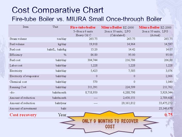 Cost Comparative Chart Fire-tube Boiler vs. MIURA Small Once-through Boiler
