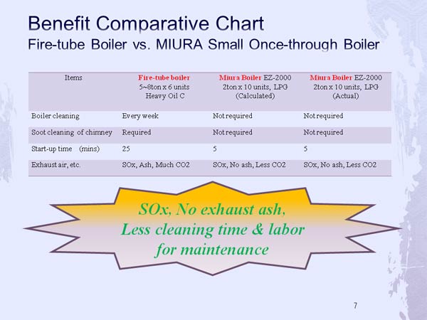 Benefit Comparative ChartFire-tube Boiler vs. MIURA Small Once-through Boiler