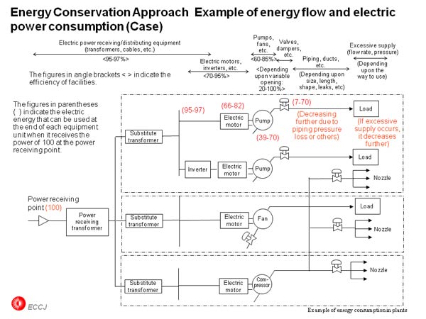 Energy Conservation Approach  Example of energy flow and electric power consumption (Case)
