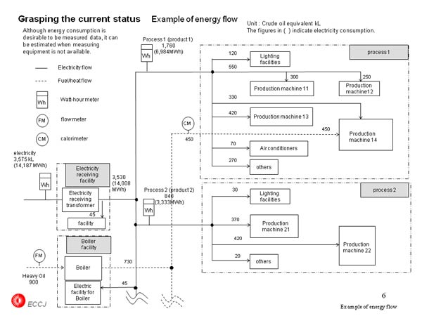 Grasping the current status 　Example of energy flow