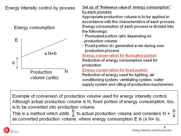 Energy intensity control by process