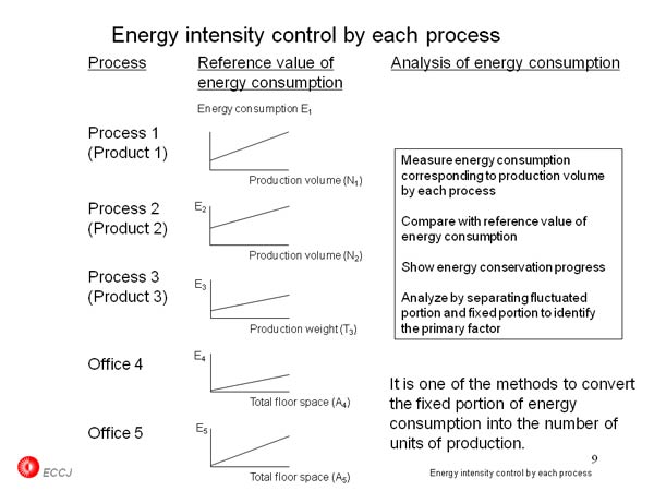 Energy intensity control by each process