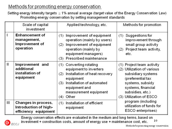 Methods for promoting energy conservation 