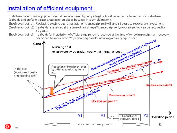 Installation of efficient equipment 