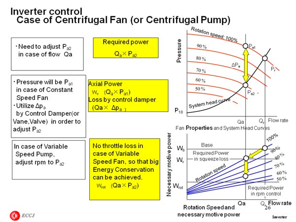 Inverter control Case of Centrifugal Fan (or Centrifugal Pump)