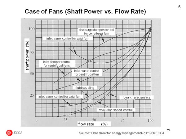 Case of Fans (Shaft Power vs. Flow Rate)