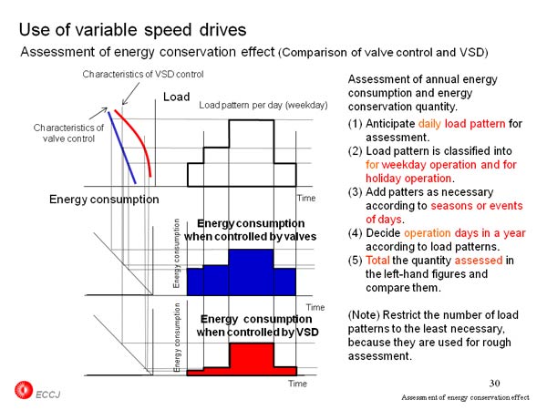 Use of variable speed drives
 Assessment of energy conservation effect (Comparison of valve control and VSD) 