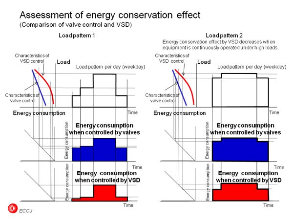 Assessment of energy conservation effect 
(Comparison of valve control and VSD) 