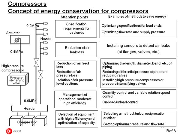 Compressors Concept of energy conservation for compressors