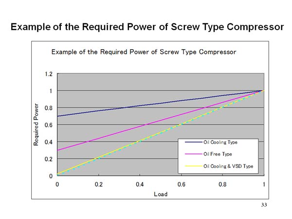 Example of the Required Power of Screw Type Compressor