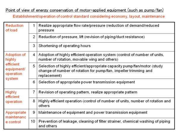 Point of view of energy conservation of motor-applied equipment (such as pump/fan)