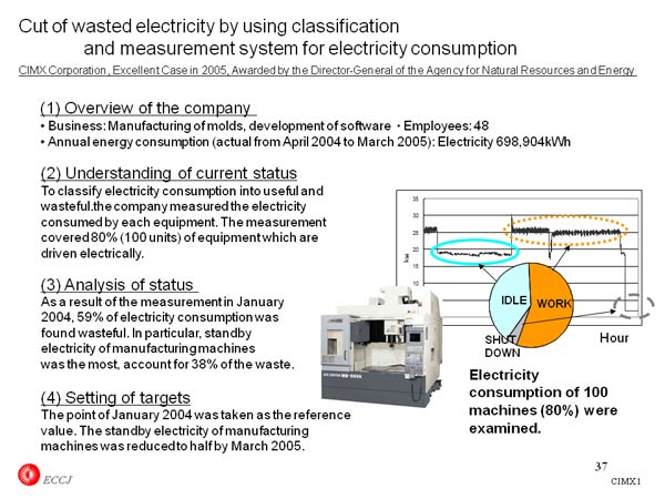 Cut of wasted electricity by using classificationand measurement system for electricity consumption