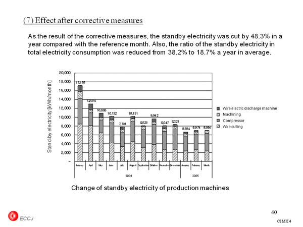 (7) Effect after corrective measures 