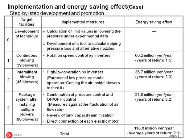 Implementation and energy saving effect(Case)