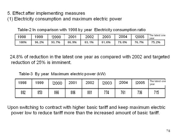 5. Effect after implementing measures 