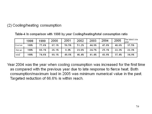 (2) Cooling/heating consumption
