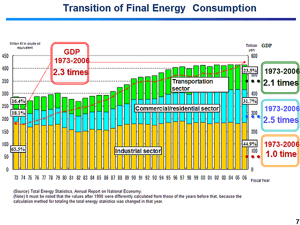 Transition of Final Energy Consumption