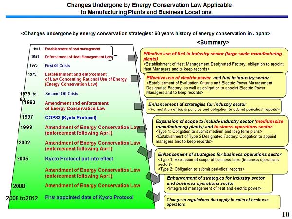 Changes Undergone by Energy Conservation Law Applicable to Manufacturing Plants and Business Locations