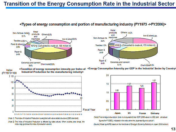 Transition of the Energy Consumption Rate in the Industrial Sector